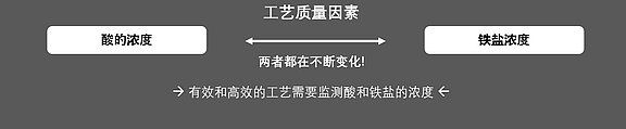 控制酸的浓度和铁盐浓度的有效方法