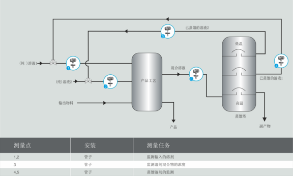 LiquiSonic® sonic velocity measurement during solvent distillation