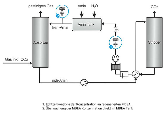 Process graphic MDEA gas scrubber scrubber