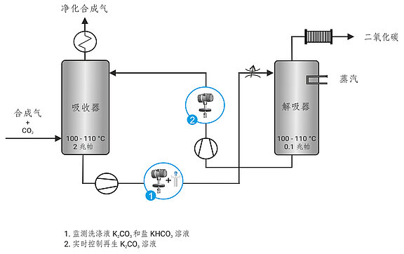 Process graphic Benfield process gas scrubber Scrubber