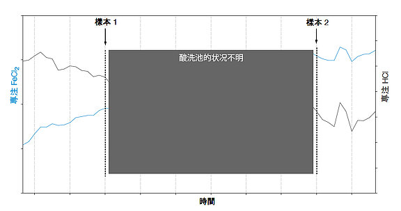 酸洗池的状况不明 