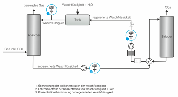 Carbon Capture, Liquisonic