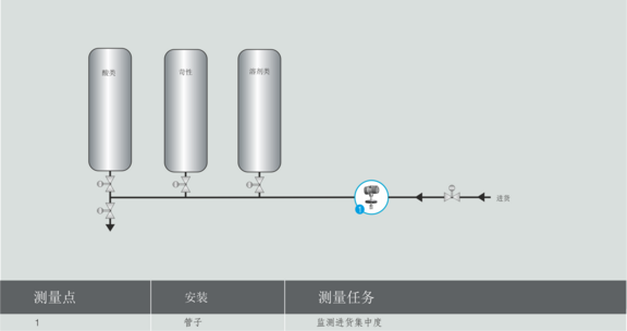 Incoming goods inspection, Installation LiquiSonic® immersion sensors 