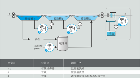 用LiquiSonic®处理盐酸酸洗