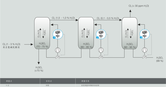 Process graphic chlorine gas drying H2SO4 absorber tower / scrubber, Liquisonic