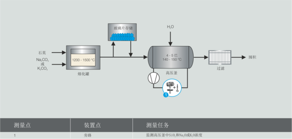 Water glass autoclaving process graphic