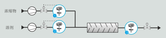 The ultrasonic measuring method from LiquiSonic, concentration setting