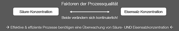 Effizienter Prozess zur Kontrolle der Konzentration von Säure und Eisensalzen