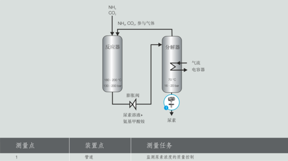 Process graphic urea production Urea Liquisonic