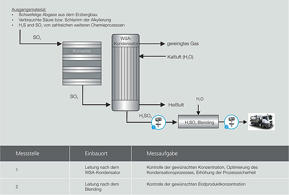 Konzentrationsmessung von Schwefelsäure mit LiquiSonic® im Kontaktverfahren