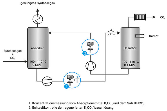 Process graphic Benfield process gas scrubber scrubbe