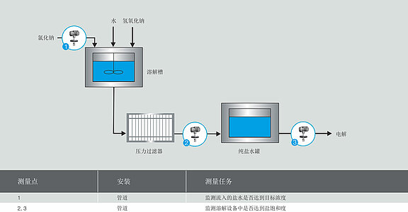 用LiquiSonic®测量系统测定盐水浓度并随后进行电解