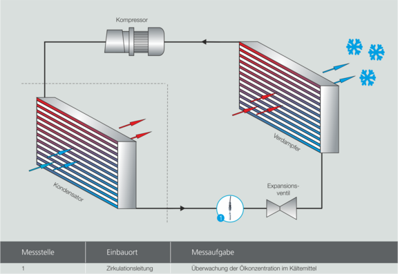 Process graphic cooling circuit OCR refrigerant, Inline concentration measurement with LiquiSonic