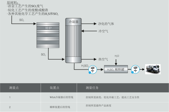 用LiquiSonic®的WSA测量硫酸的浓度