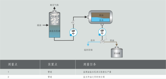 Process graphic crude oil treatment crude oil/gas Water Cut Analyzer, Liquisonic