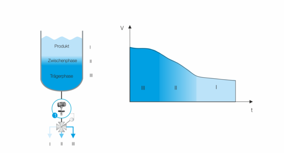 Phase separation in the batch process