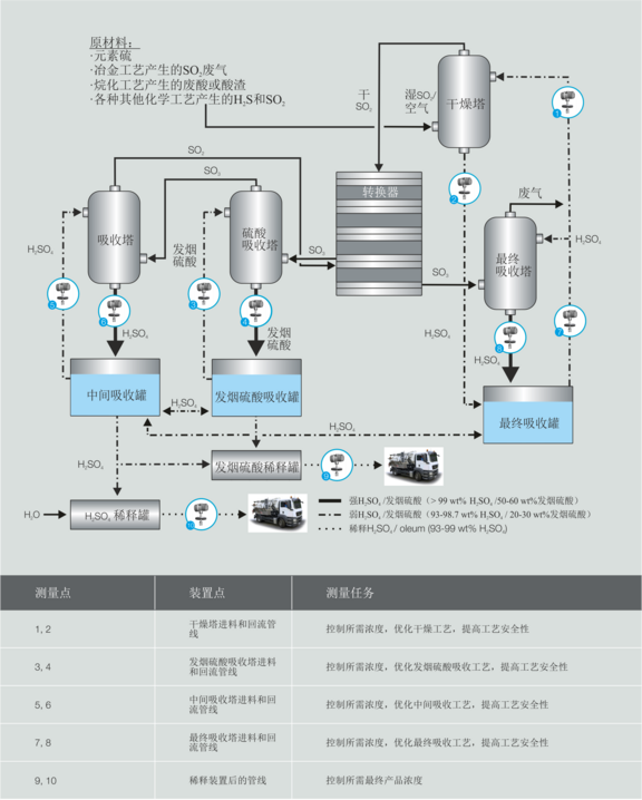 浓缩硫酸的生产