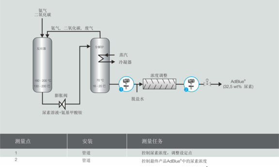 Process graphic AdBlue® Production Liquisonic 