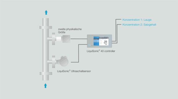 LiquiSonic® 40 process analysis with sonic velocity and density, formaldehyde synthesis