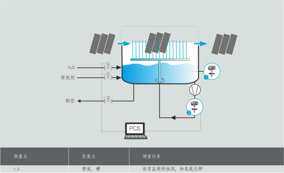 Process graphic Wafer texture and etching baths, Liquisonic 